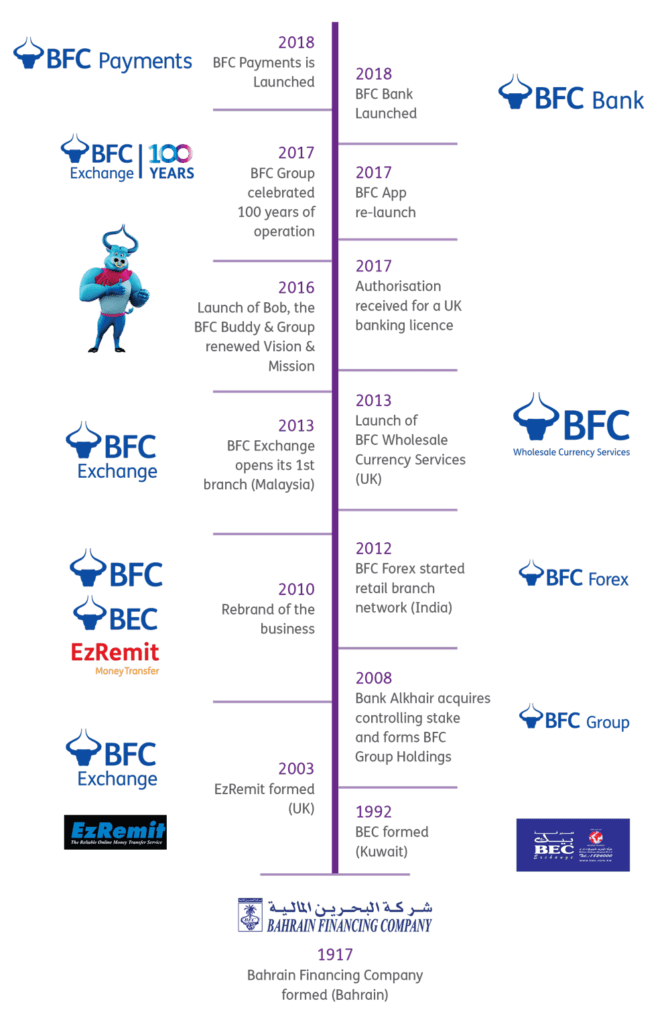 BEC Timeline